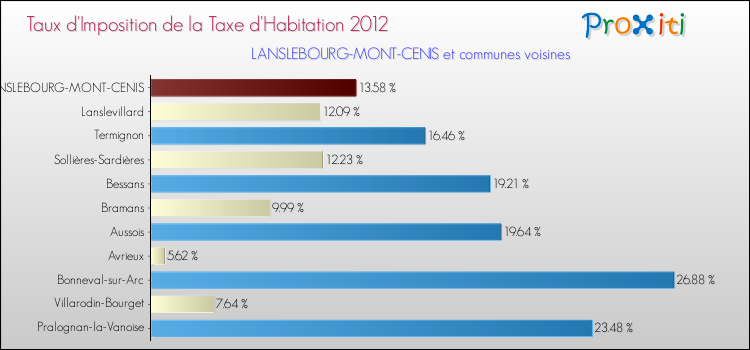 Taux d'imposition de la taxe d'habitation 2012 pour LANSLEBOURG-MONT-CENIS et les communes proches Comparaison des taux d'imposition de la taxe d'habitation 2012 pour LANSLEBOURG-MONT-CENIS et les communes voisines