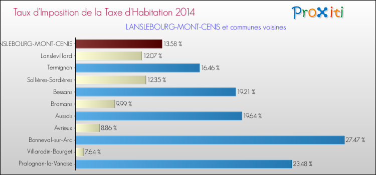 Taux d'imposition de la taxe d'habitation 2014 pour LANSLEBOURG-MONT-CENIS et les communes proches Comparaison des taux d'imposition de la taxe d'habitation 2014 pour LANSLEBOURG-MONT-CENIS et les communes voisines