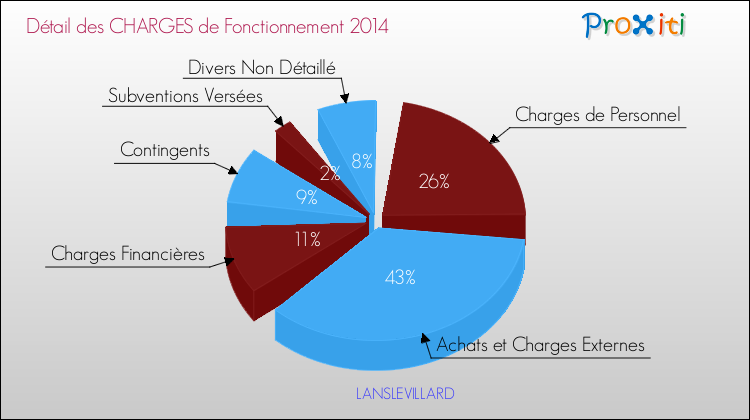 Décomposition des Charges de Fonctionnement 2014 de la commune de LANSLEVILLARD Charges de Fonctionnement 2014 pour la commune de LANSLEVILLARD