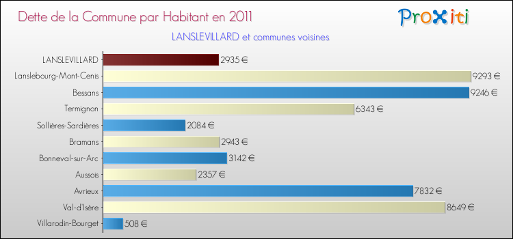 Dette par habitant de la commune en 2011 pour LANSLEVILLARD et les communes proches Comparaison de la dette par habitant de la commune en 2011 pour LANSLEVILLARD et les communes voisines