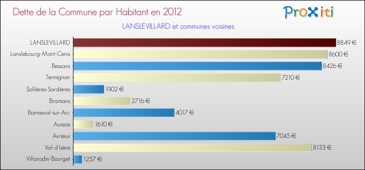 Dette par habitant de la commune en 2012 pour LANSLEVILLARD et les communes proches Comparaison de la dette par habitant de la commune en 2012 pour LANSLEVILLARD et les communes voisines