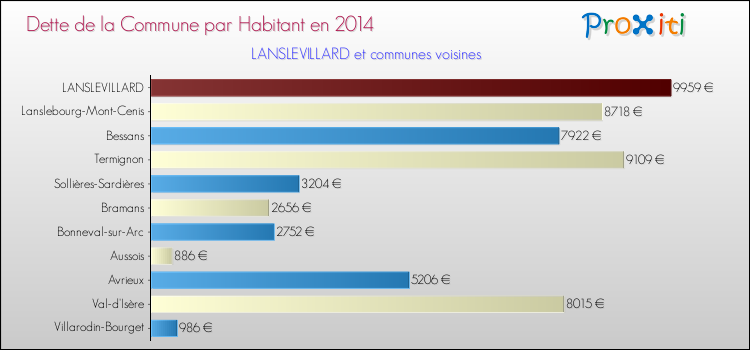 Dette par habitant de la commune en 2014 pour LANSLEVILLARD et les communes proches Comparaison de la dette par habitant de la commune en 2014 pour LANSLEVILLARD et les communes voisines