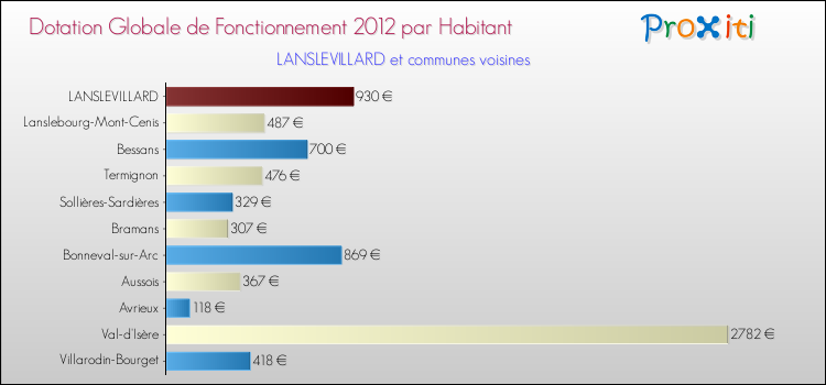 Montant des dotations globales de fonctionnement DGF par Habitant pour LANSLEVILLARD et les communes proches Comparaison des des dotations globales de fonctionnement DGF par habitant pour LANSLEVILLARD et les communes voisines