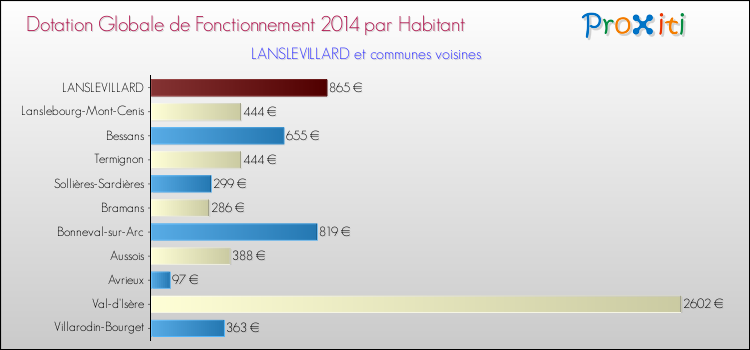 Montant des dotations globales de fonctionnement DGF par Habitant pour LANSLEVILLARD et les communes proches en 2014. Comparaison des des dotations globales de fonctionnement DGF par habitant pour LANSLEVILLARD et les communes voisines en 2014.