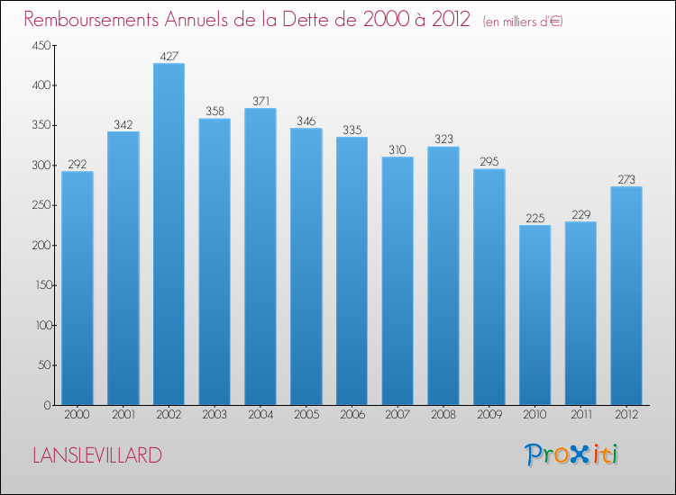 Evolution de l'annuité de la dette pour la commune de LANSLEVILLARD de 2000 à 2012 Annuités de la dette pour LANSLEVILLARD de 2000 à 2012