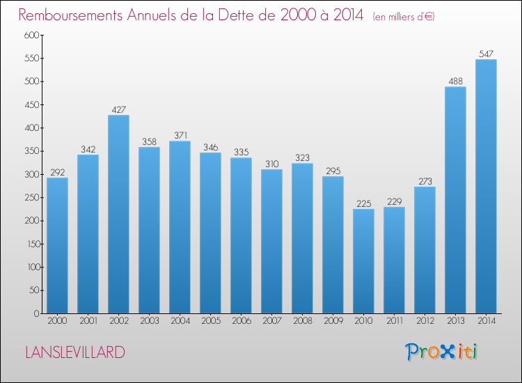 Evolution de l'annuité de la dette pour la commune de LANSLEVILLARD de 2000 à 2014 Annuités de la dette pour LANSLEVILLARD de 2000 à 2014