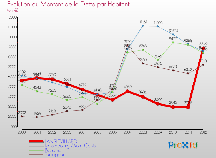 Evolution de la dette par habitant pour la commune de LANSLEVILLARD et les communes proches de 2000 à 2012 Comparaison de la dette par habitant pour LANSLEVILLARD et les communes voisines de 2000 à 2012