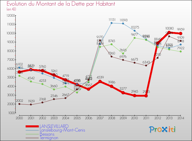 Evolution de la dette par habitant pour la commune de LANSLEVILLARD et les communes proches de 2000 à 2014 Comparaison de la dette par habitant pour LANSLEVILLARD et les communes voisines de 2000 à 2014