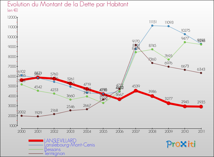 Evolution de la dette par habitant pour la commune de LANSLEVILLARD et les communes proches Comparaison de la dette par habitant pour LANSLEVILLARD et les communes voisines