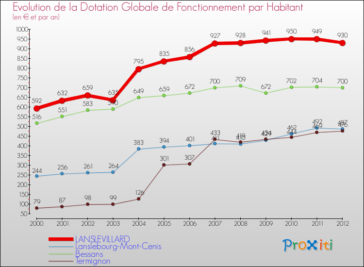 Evolution et montant de la dotation globale de fonctionnement par Habitant pour LANSLEVILLARD et les communes proches Comparaison des dotations globales de fonctionnement par habitant pour LANSLEVILLARD et les communes voisines