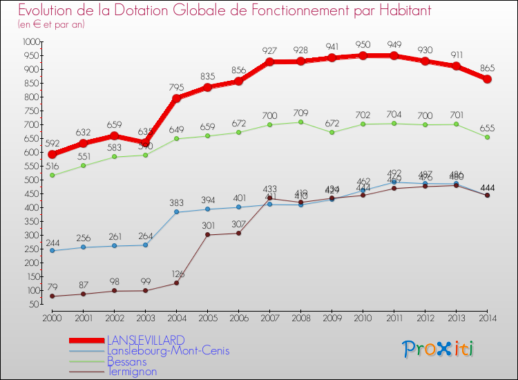 Evolution et montant de la dotation globale de fonctionnement par Habitant pour LANSLEVILLARD et les communes proches de 2000 à 2014. Comparaison des dotations globales de fonctionnement par habitant pour LANSLEVILLARD et les communes voisines de 2000 à 2014.