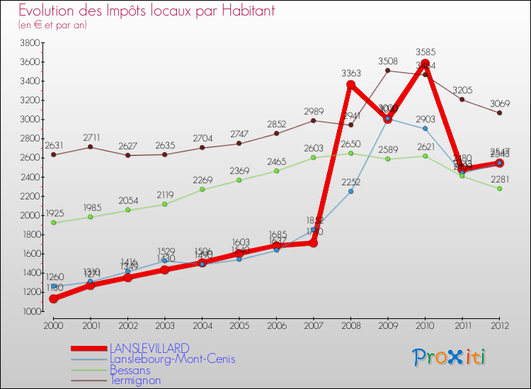 Evolution et montant des impôts locaux par Habitant pour LANSLEVILLARD et les communes proches Comparaison des impôts locaux par habitant pour LANSLEVILLARD et les communes voisines