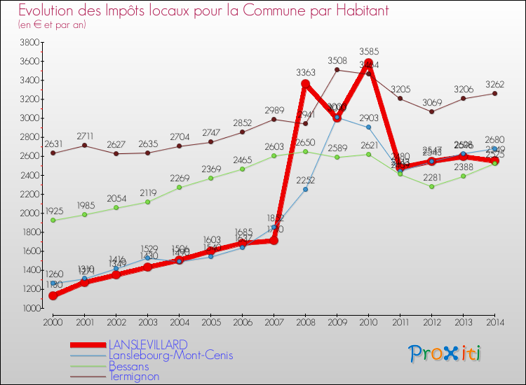Evolution et montant des impôts locaux par Habitant pour LANSLEVILLARD et les communes proches de 2000 à 2014 Comparaison des impôts locaux par habitant pour LANSLEVILLARD et les communes voisines de 2000 à 2014