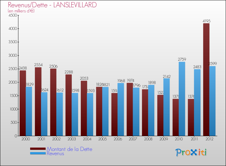 Evolution comparée de la dette et des revenus pour la commune de LANSLEVILLARD de 2000 à 2012 Comparaison de la dette et des revenus pour LANSLEVILLARD de 2000 à 2012
