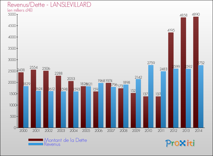 Evolution comparée de la dette et des revenus pour la commune de LANSLEVILLARD de 2000 à 2014 Comparaison de la dette et des revenus pour LANSLEVILLARD de 2000 à 2014