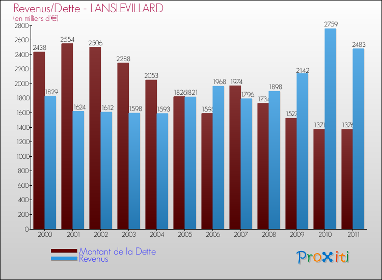 Evolution comparée de la dette et des revenus pour la commune de LANSLEVILLARD de 2000 à 2011 Comparaison de la dette et des revenus pour LANSLEVILLARD de 2000 à 2011