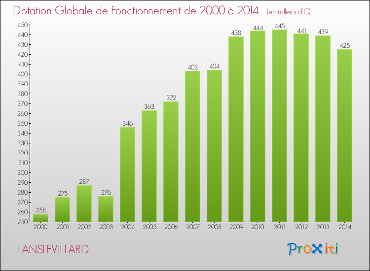 Evolution du montant de la Dotation Globale de Fonctionnement pour la commune de LANSLEVILLARD de 2000 à 2014 Evolution du montant de la Dotation Globale de Fonctionnement pour LANSLEVILLARD de 2000 à 2014