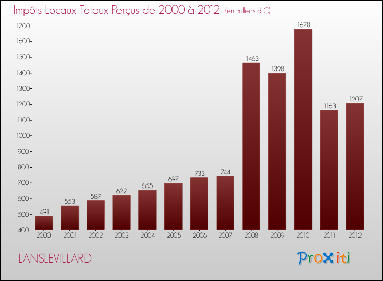 Evolution des Impôts Locaux pour la commune de LANSLEVILLARD de 2000 à 2012 Evolution des Impôts Locaux pour LANSLEVILLARD de 2000 à 2012