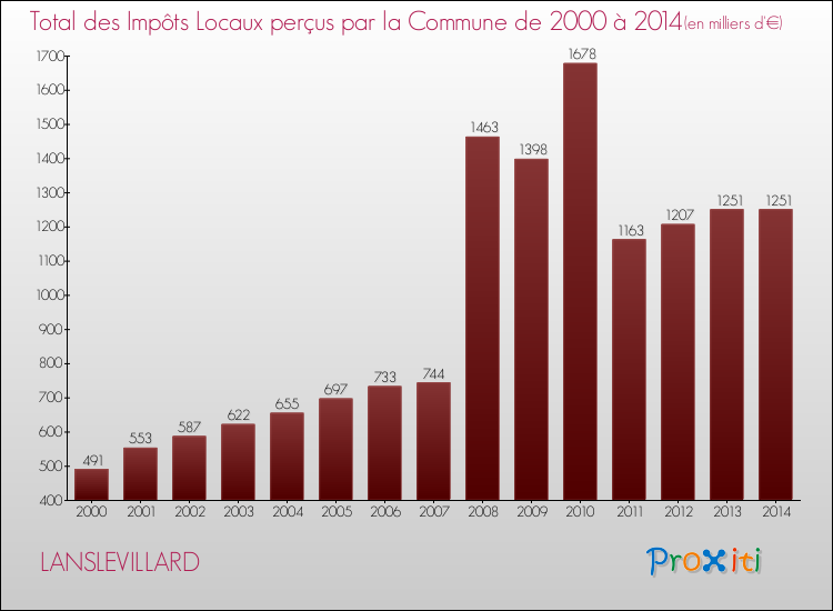 Evolution des Impôts Locaux pour la commune de LANSLEVILLARD de 2000 à 2014 Evolution des Impôts Locaux pour LANSLEVILLARD de 2000 à 2014