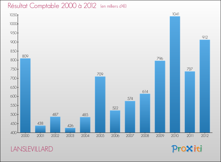 Evolution du résultat comptable pour la commune de LANSLEVILLARD de 2000 à 2012 Evolution du résultat comptable pour LANSLEVILLARD de 2000 à 2012