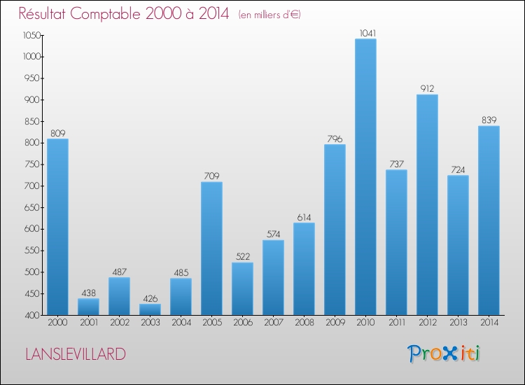 Evolution du résultat comptable pour la commune de LANSLEVILLARD de 2000 à 2014 Evolution du résultat comptable pour LANSLEVILLARD de 2000 à 2014
