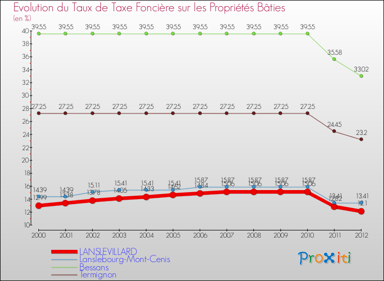 Evolution du taux de la taxe foncière sur le bati pour LANSLEVILLARD et les communes proches de 2000 à 2012 Comparaison des taux de taxe foncière sur le bati pour LANSLEVILLARD et les communes voisines de 2000 à 2012