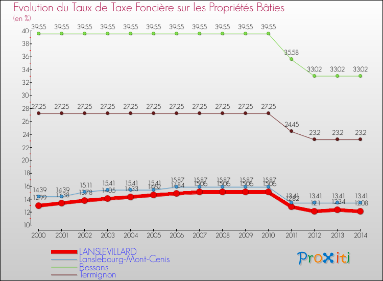 Evolution du taux de la taxe foncière sur le bati pour LANSLEVILLARD et les communes proches de 2000 à 2014 Comparaison des taux de taxe foncière sur le bati pour LANSLEVILLARD et les communes voisines de 2000 à 2014