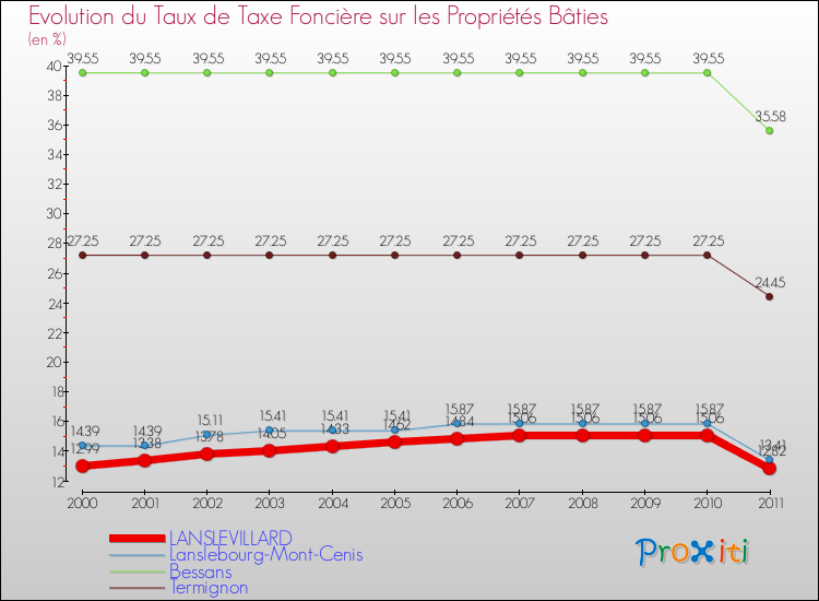 Evolution du taux de la taxe foncière sur le bati pour LANSLEVILLARD et les communes proches Comparaison des taux de taxe foncière sur le bati pour LANSLEVILLARD et les communes voisines