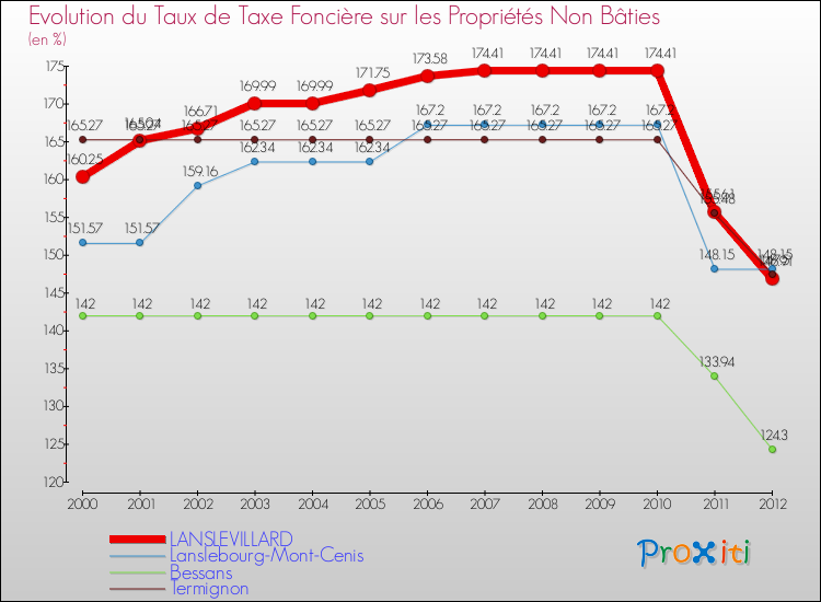 Evolution du taux de la taxe foncière sur les immeubles et terrains non batis pour LANSLEVILLARD et les communes proches de 2000 à 2012 Comparaison des taux de la taxe foncière sur les immeubles et terrains non batis pour LANSLEVILLARD et les communes voisines de 2000 à 2012