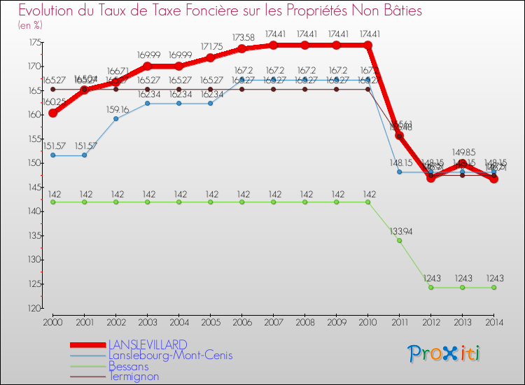 Evolution du taux de la taxe foncière sur les immeubles et terrains non batis pour LANSLEVILLARD et les communes proches de 2000 à 2014 Comparaison des taux de la taxe foncière sur les immeubles et terrains non batis pour LANSLEVILLARD et les communes voisines de 2000 à 2014