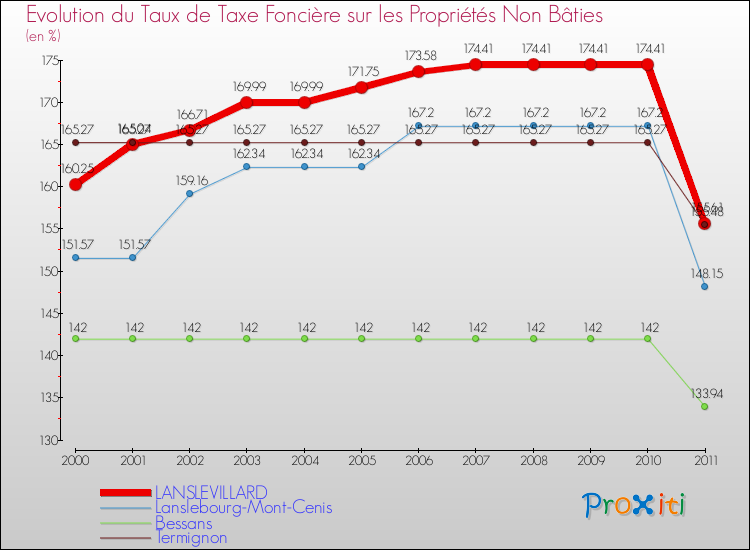 Evolution du taux de la taxe foncière sur les immeubles et terrains non batis pour LANSLEVILLARD et les communes proches Comparaison des taux de la taxe foncière sur les immeubles et terrains non batis pour LANSLEVILLARD et les communes voisines