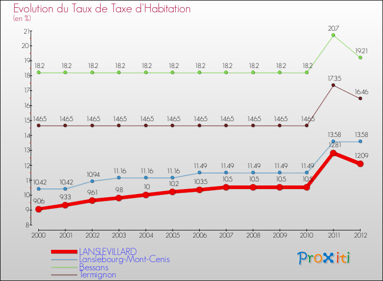 Evolution du taux de la taxe d'habitation pour LANSLEVILLARD et les communes proches Comparaison des taux de la taxe d'habitation pour LANSLEVILLARD et les communes voisines
