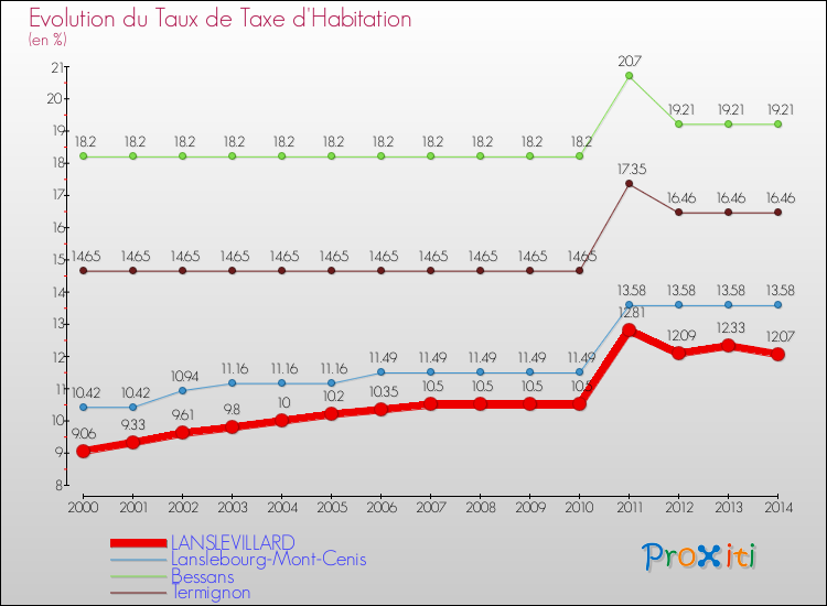 Evolution du taux de la taxe d'habitation pour LANSLEVILLARD et les communes proches de 2000 à 2014 Comparaison des taux de la taxe d'habitation pour LANSLEVILLARD et les communes voisines de 2000 à 2014