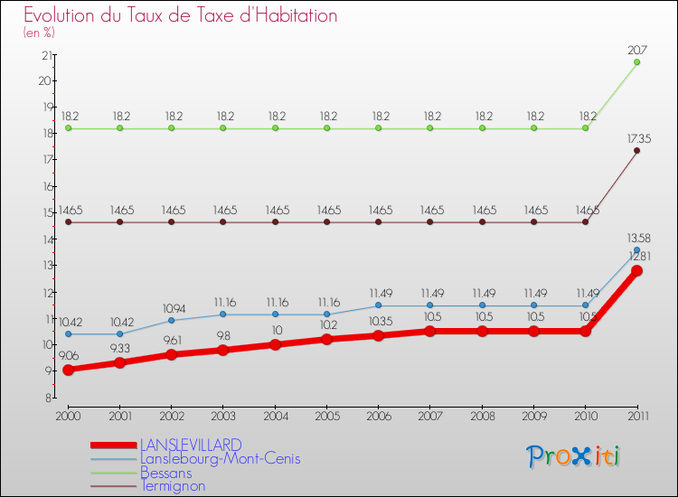 Evolution du taux de la taxe d'habitation pour LANSLEVILLARD et les communes proches Comparaison des taux de la taxe d'habitation pour LANSLEVILLARD et les communes voisines