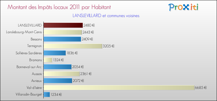 Montant des impôts locaux par Habitant pour LANSLEVILLARD et les communes proches Comparaison des impôts locaux par habitant pour LANSLEVILLARD et les communes voisines