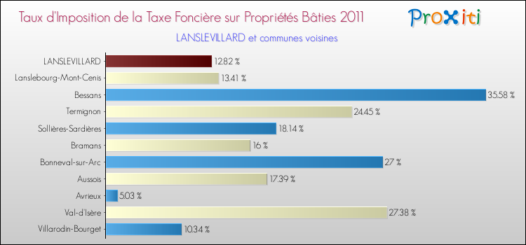 Taux d'imposition de la taxe foncière sur le bati 2011 pour LANSLEVILLARD et les communes proches Comparaison des taux d'imposition de la taxe foncière sur le bati 2011 pour LANSLEVILLARD et les communes voisines