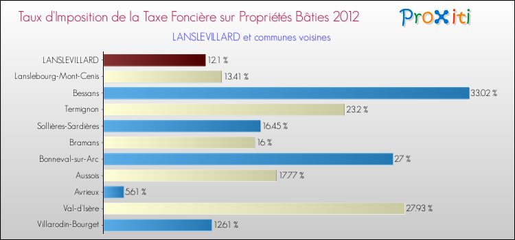 Taux d'imposition de la taxe foncière sur le bati 2012 pour LANSLEVILLARD et les communes proches Comparaison des taux d'imposition de la taxe foncière sur le bati 2012 pour LANSLEVILLARD et les communes voisines