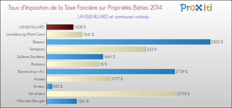 Taux d'imposition de la taxe foncière sur le bati 2014 pour LANSLEVILLARD et les communes proches Comparaison des taux d'imposition de la taxe foncière sur le bati 2014 pour LANSLEVILLARD et les communes voisines
