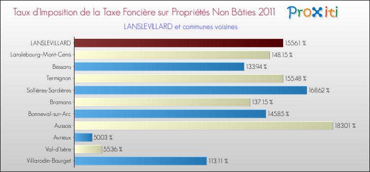 Taux d'imposition de la taxe foncière sur les immeubles et terrains non batis 2011 pour LANSLEVILLARD et les communes proches Comparaison des taux d'imposition de la taxe foncière sur les immeubles et terrains non batis 2011 pour LANSLEVILLARD et les communes voisines