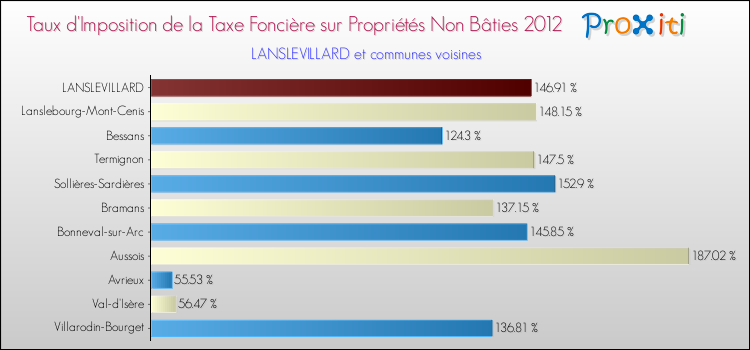 Taux d'imposition de la taxe foncière sur les immeubles et terrains non batis 2012 pour LANSLEVILLARD et les communes proches Comparaison des taux d'imposition de la taxe foncière sur les immeubles et terrains non batis 2012 pour LANSLEVILLARD et les communes voisines
