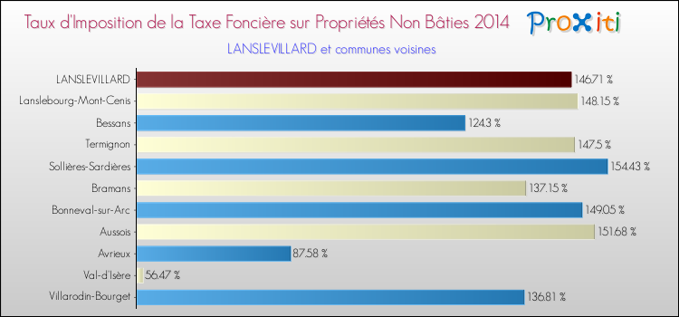 Taux d'imposition de la taxe foncière sur les immeubles et terrains non batis 2014 pour LANSLEVILLARD et les communes proches Comparaison des taux d'imposition de la taxe foncière sur les immeubles et terrains non batis 2014 pour LANSLEVILLARD et les communes voisines