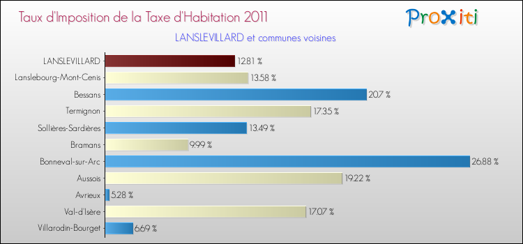 Taux d'imposition de la taxe d'habitation 2011 pour LANSLEVILLARD et les communes proches Comparaison des taux d'imposition de la taxe d'habitation 2011 pour LANSLEVILLARD et les communes voisines