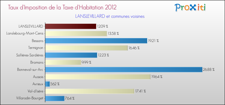 Taux d'imposition de la taxe d'habitation 2012 pour LANSLEVILLARD et les communes proches Comparaison des taux d'imposition de la taxe d'habitation 2012 pour LANSLEVILLARD et les communes voisines