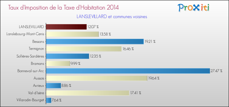 Taux d'imposition de la taxe d'habitation 2014 pour LANSLEVILLARD et les communes proches Comparaison des taux d'imposition de la taxe d'habitation 2014 pour LANSLEVILLARD et les communes voisines