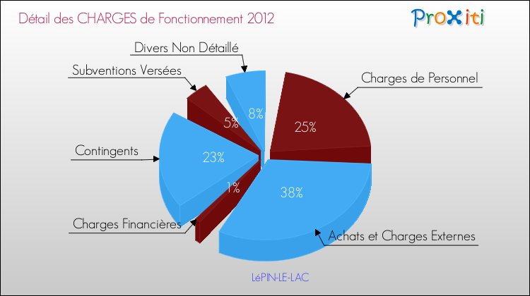Décomposition des Charges de Fonctionnement 2012 de la commune de LéPIN-LE-LAC Charges de Fonctionnement 2012 pour la commune de LéPIN-LE-LAC