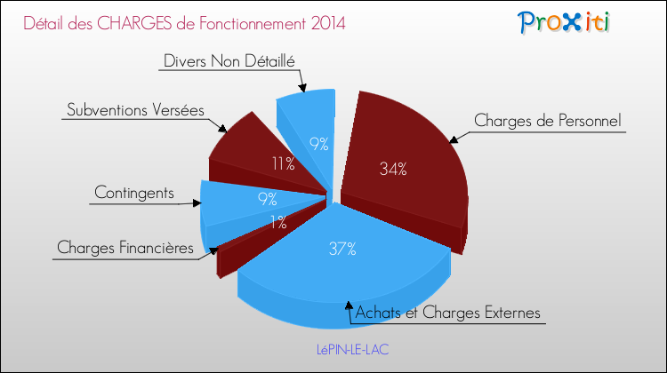 Décomposition des Charges de Fonctionnement 2014 de la commune de LéPIN-LE-LAC Charges de Fonctionnement 2014 pour la commune de LéPIN-LE-LAC