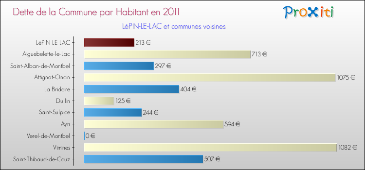 Dette par habitant de la commune en 2011 pour LéPIN-LE-LAC et les communes proches Comparaison de la dette par habitant de la commune en 2011 pour LéPIN-LE-LAC et les communes voisines
