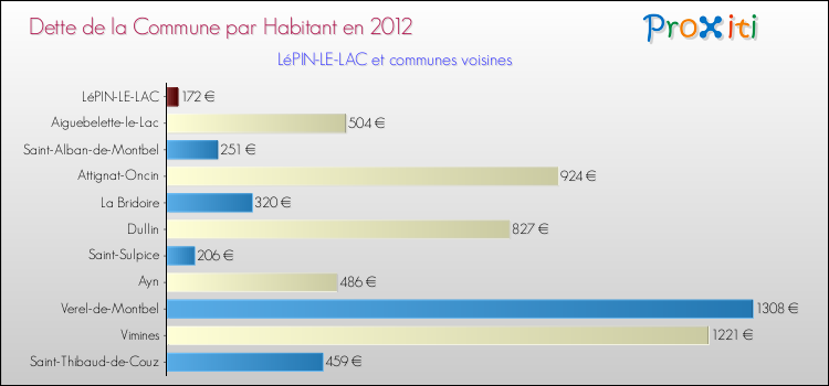 Dette par habitant de la commune en 2012 pour LéPIN-LE-LAC et les communes proches Comparaison de la dette par habitant de la commune en 2012 pour LéPIN-LE-LAC et les communes voisines