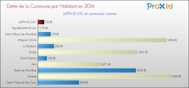 Dette par habitant de la commune en 2014 pour LéPIN-LE-LAC et les communes proches Comparaison de la dette par habitant de la commune en 2014 pour LéPIN-LE-LAC et les communes voisines