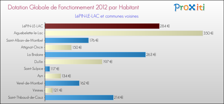 Montant des dotations globales de fonctionnement DGF par Habitant pour LéPIN-LE-LAC et les communes proches Comparaison des des dotations globales de fonctionnement DGF par habitant pour LéPIN-LE-LAC et les communes voisines